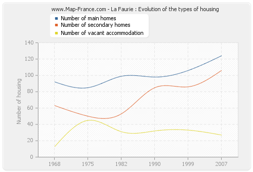 La Faurie : Evolution of the types of housing